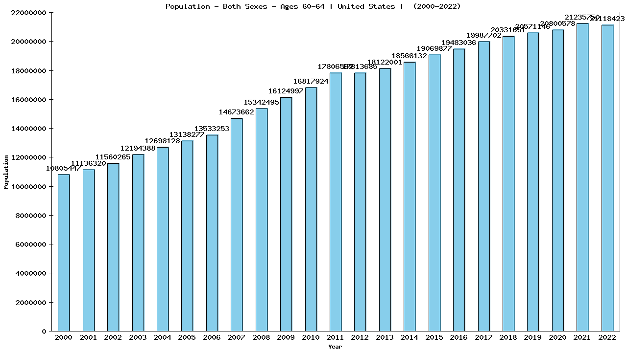 Graph showing Population - Both Sexes - Aged 60-64 - [2000-2022] | United States, United-states